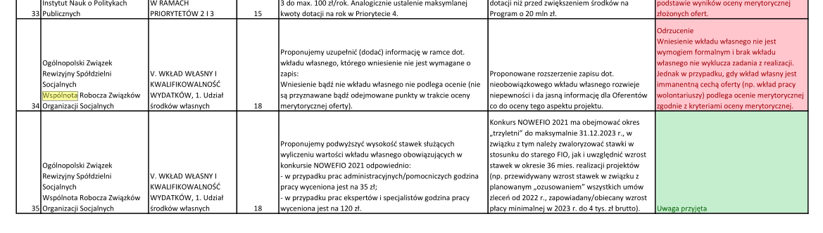 NOWEFIO na lata 2021 – 2030: WRZOS zabrał głos w konsultacjach Regulaminów konkursu na rok 2021 i co z tego wynikło